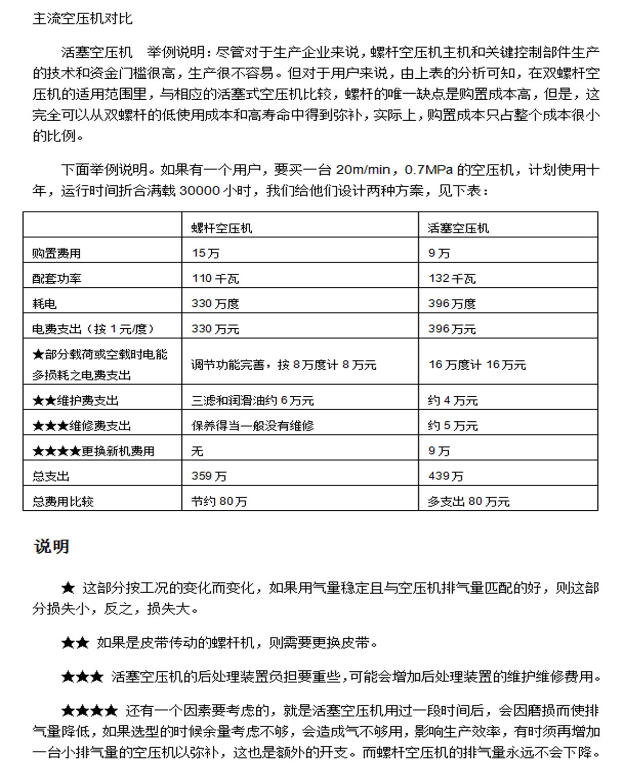 主流空壓機(jī)對(duì)比